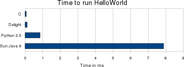 Speed graph